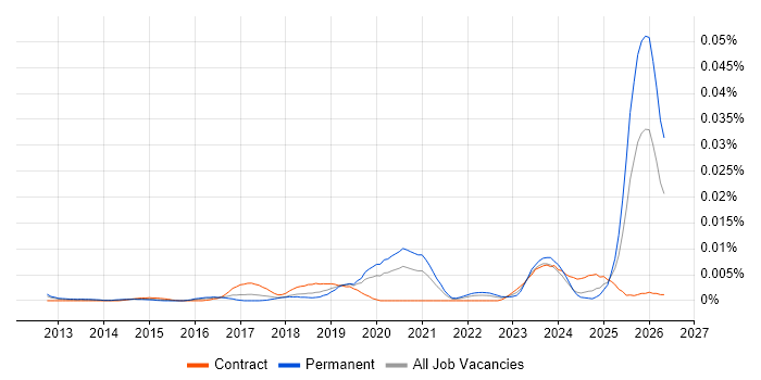 Legal Technology Manager job vacancy trend in England