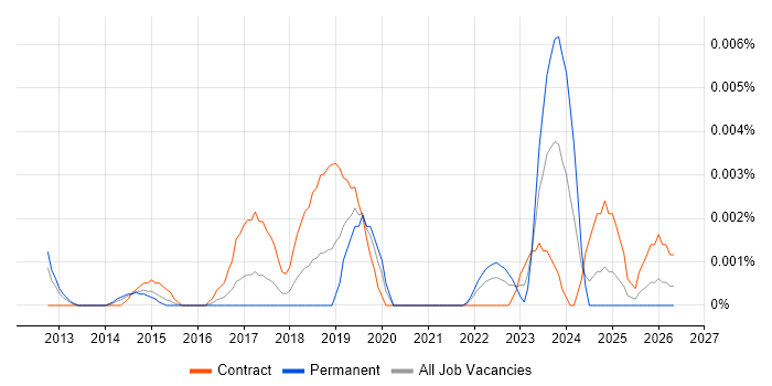 Legal Technology Project Manager job vacancy trend in England
