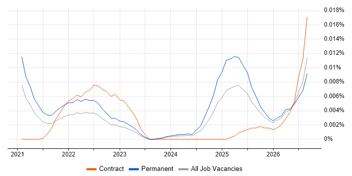 Legal Technology Specialist job vacancy trend in England