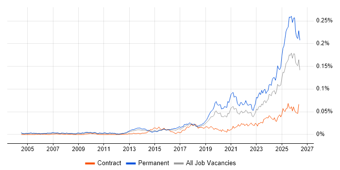 Legal Technology job vacancy trend in England