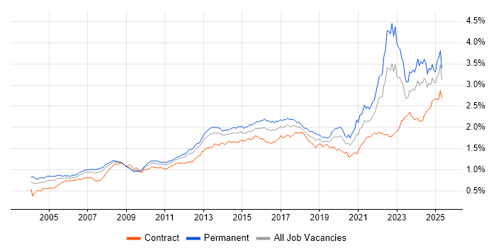 Job vacancy trend for Legal in England