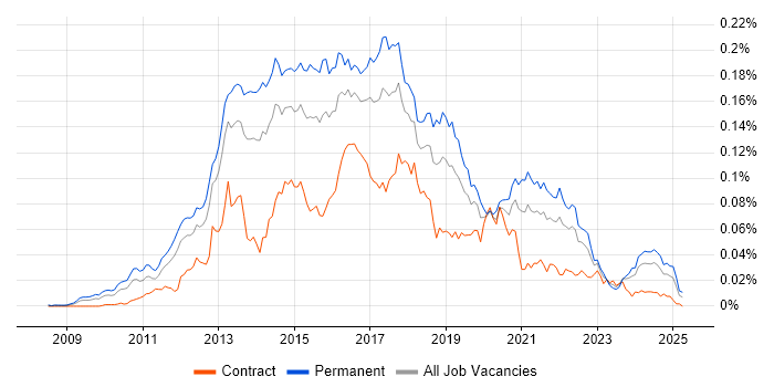 Job vacancy trend for LEMP Stack in England Job vacancy trend for LEMP Stack in England