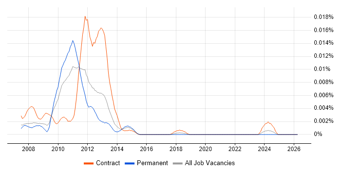 Leostream job vacancy trend in England