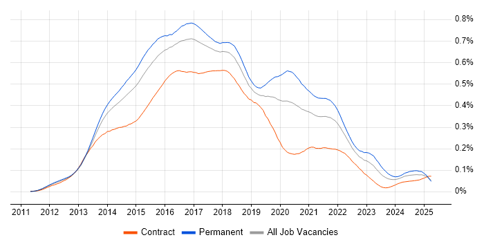 Job vacancy trend for LESS in England Job vacancy trend for LESS in England