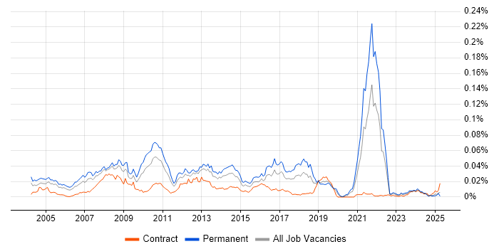Job vacancy trend for LexisNexis in England