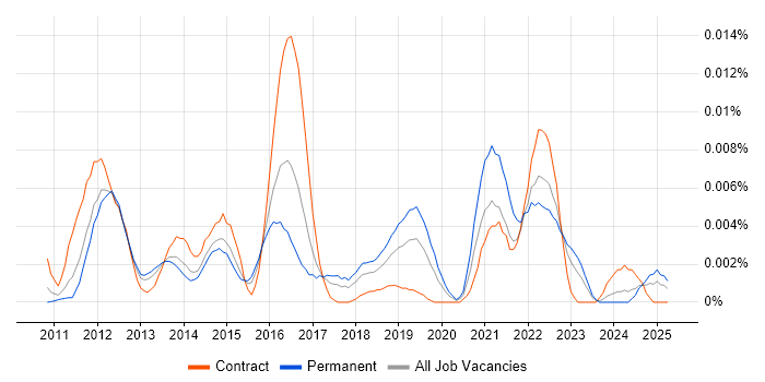 Job vacancy trend for libvirt in England Job vacancy trend for libvirt in England