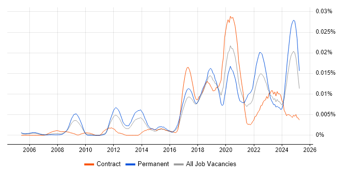 Job vacancy trend for Lidar in England Job vacancy trend for Lidar in England