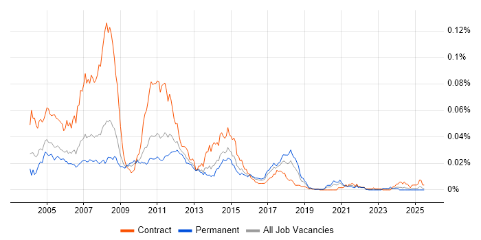 Job vacancy trend for Life and Pensions Business Analyst in England Job vacancy trend for Life and Pensions Business Analyst in England