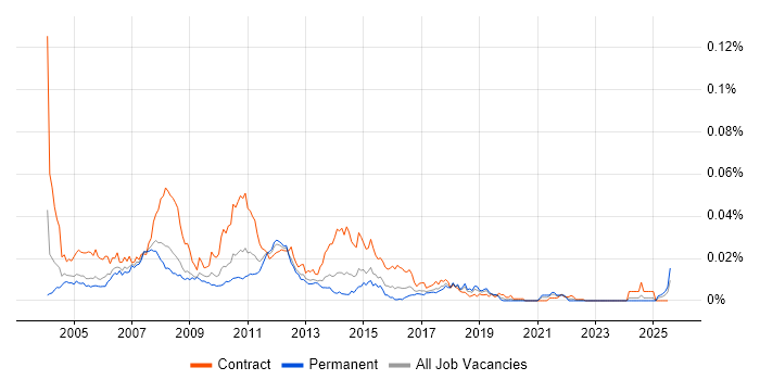 Job vacancy trend for Life and Pensions Project Manager in England Job vacancy trend for Life and Pensions Project Manager in England