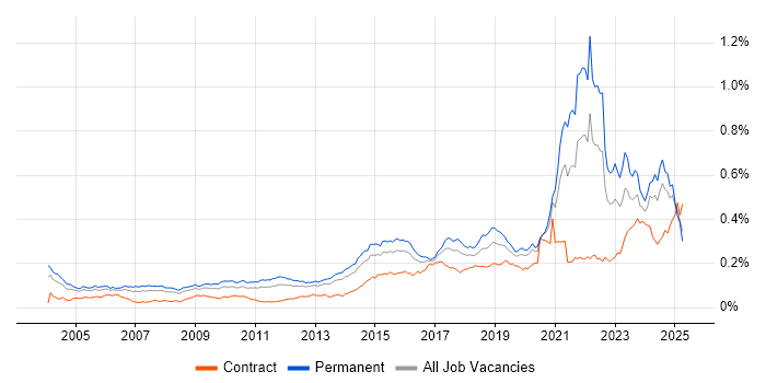 Job vacancy trend for Life Science in England Job vacancy trend for Life Science in England