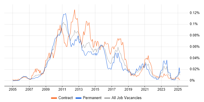 Job vacancy trend for Liferay in England Job vacancy trend for Liferay in England
