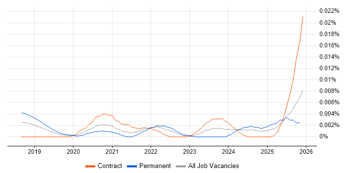 LightGBM job vacancy trend in England
