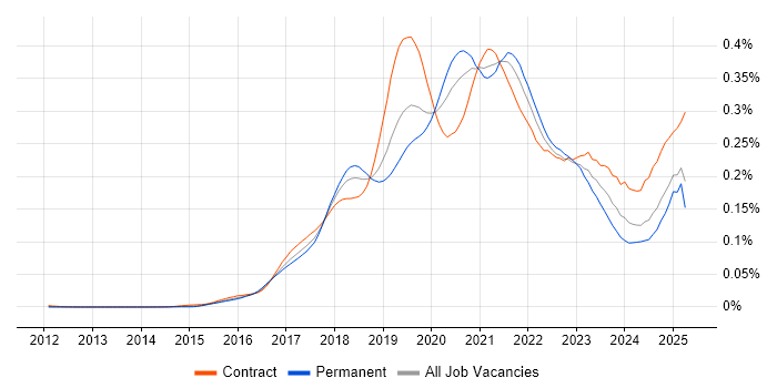 Job vacancy trend for Lightning Web Components in England