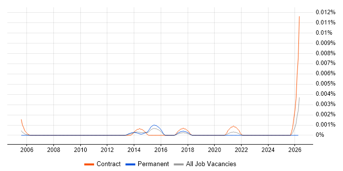 LIMS Architect job vacancy trend in England