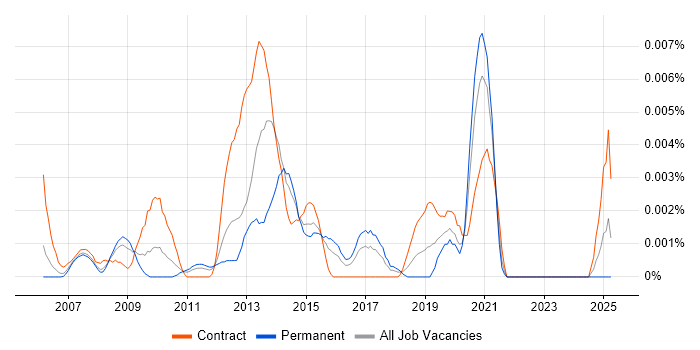 Job vacancy trend for LIMS Developer in England Job vacancy trend for LIMS Developer in England