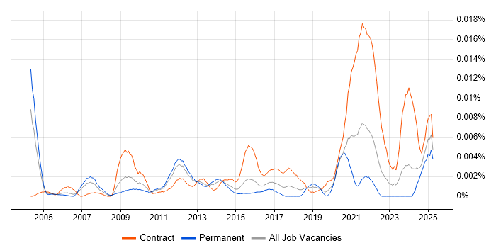 Job vacancy trend for LIMS Manager in England Job vacancy trend for LIMS Manager in England