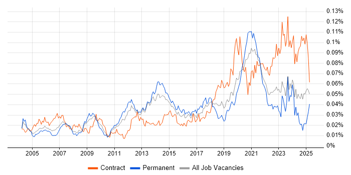 Job vacancy trend for LIMS in England