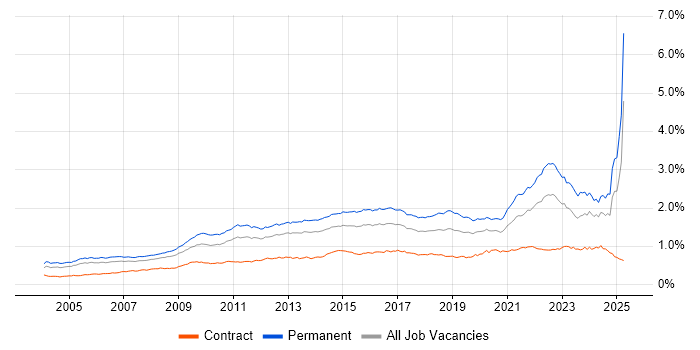 Job vacancy trend for Line Management in England Job vacancy trend for Line Management in England