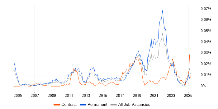 Job vacancy trend for Linear Algebra in England Job vacancy trend for Linear Algebra in England