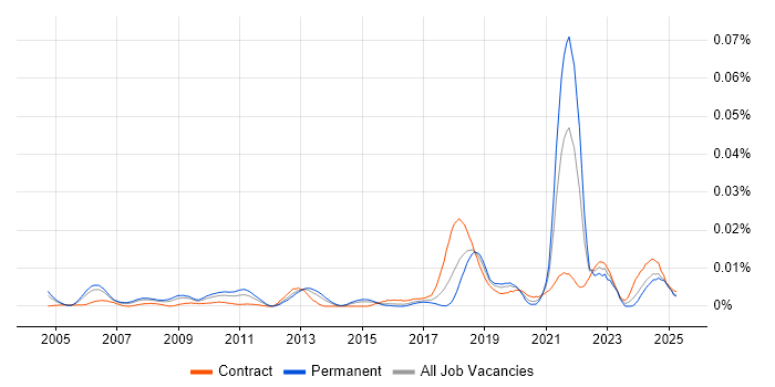 Job vacancy trend for Linear Programming in England Job vacancy trend for Linear Programming in England