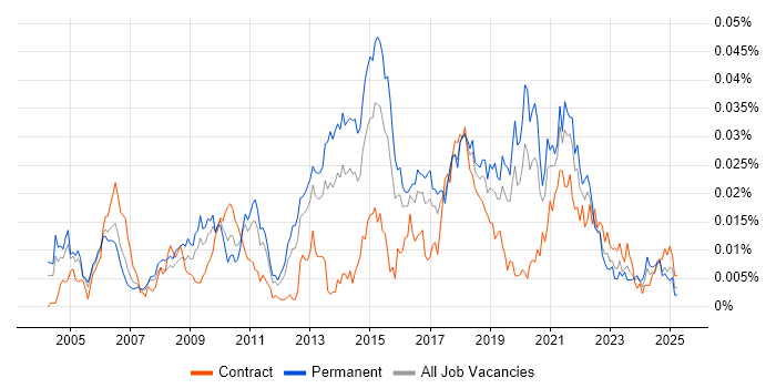 Job vacancy trend for Linear Regression in England