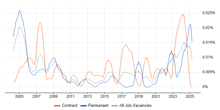 Job vacancy trend for Link 16 in England Job vacancy trend for Link 16 in England