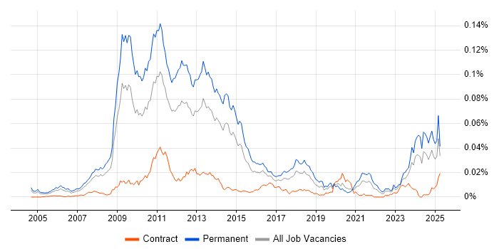 Job vacancy trend for Link Building in England Job vacancy trend for Link Building in England