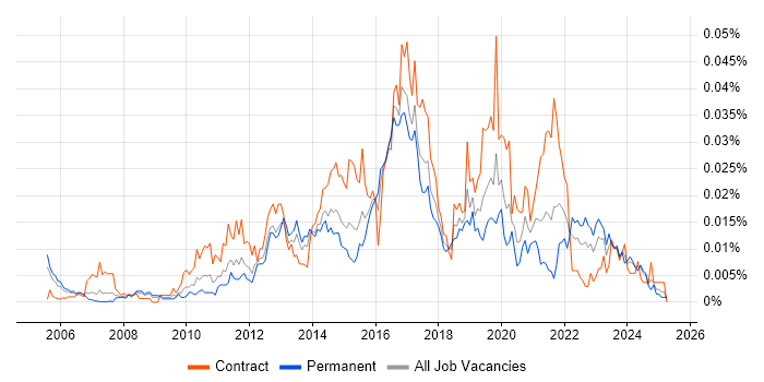 Job vacancy trend for Linked Data in England Job vacancy trend for Linked Data in England