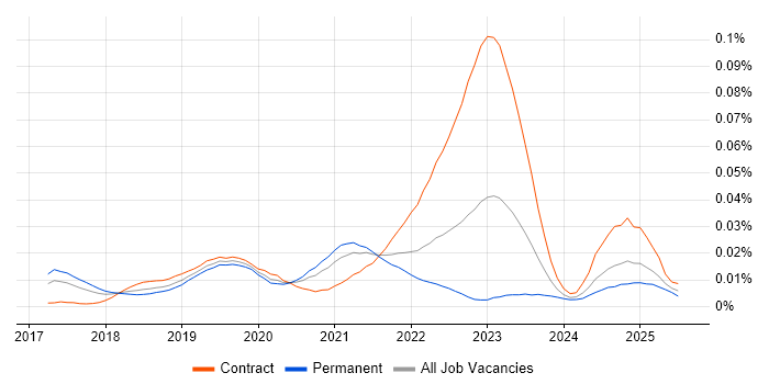 Job vacancy trend for linkerd in England Job vacancy trend for linkerd in England