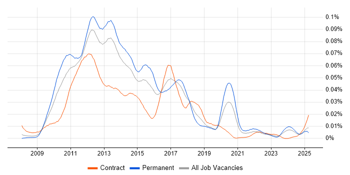 Job vacancy trend for LINQ to SQL in England Job vacancy trend for LINQ to SQL in England