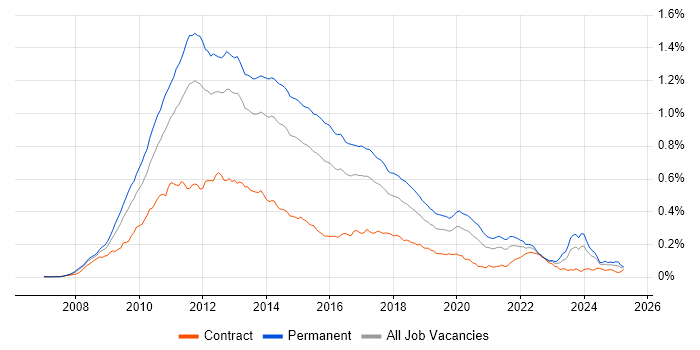 Job vacancy trend for LINQ in England Job vacancy trend for LINQ in England