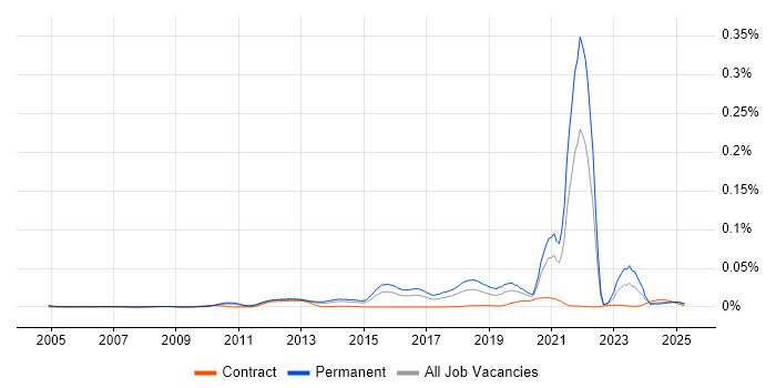 Job vacancy trend for Linux+ Certification in England Job vacancy trend for Linux+ Certification in England