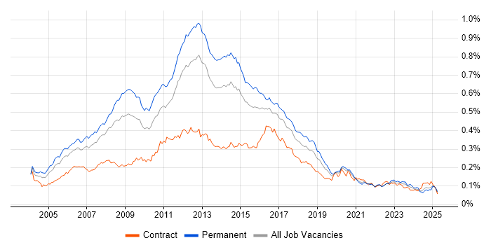 Job vacancy trend for Linux Administrator in England Job vacancy trend for Linux Administrator in England