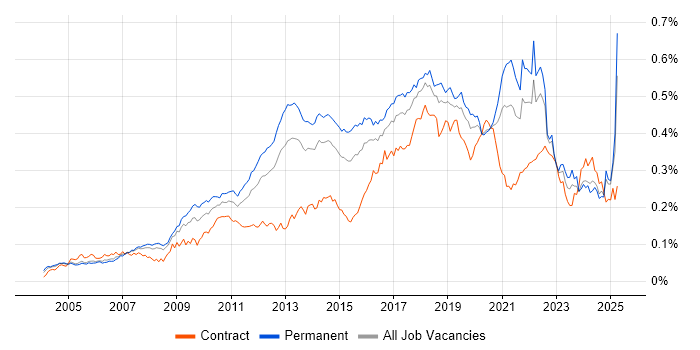 Job vacancy trend for Linux Command Line in England Job vacancy trend for Linux Command Line in England