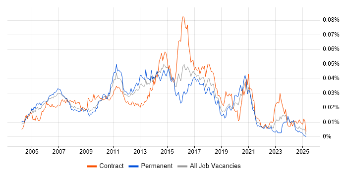 Job vacancy trend for Linux Consultant in England Job vacancy trend for Linux Consultant in England
