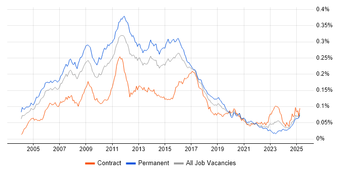 Job vacancy trend for Linux Developer in England