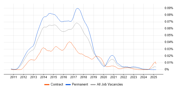 Job vacancy trend for Linux DevOps Administrator in England