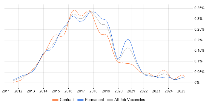 Job vacancy trend for Linux DevOps Engineer in England Job vacancy trend for Linux DevOps Engineer in England