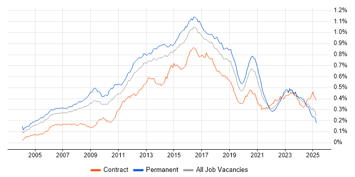 Job vacancy trend for Linux Engineer in England