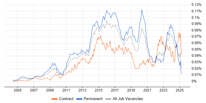 Job vacancy trend for Linux Infrastructure Engineer in England