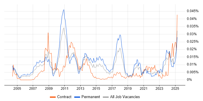 Job vacancy trend for Linux Kernel Development in England
