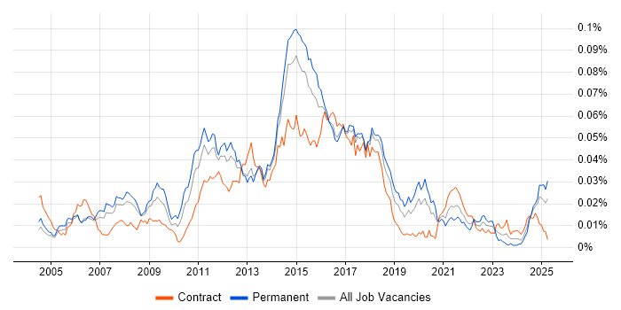 Job vacancy trend for Linux Scripter in England