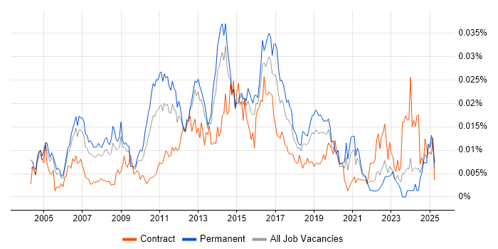 Job vacancy trend for Linux Server Engineer in England Job vacancy trend for Linux Server Engineer in England