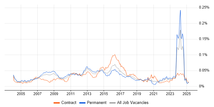 Job vacancy trend for Linux Specialist in England Job vacancy trend for Linux Specialist in England