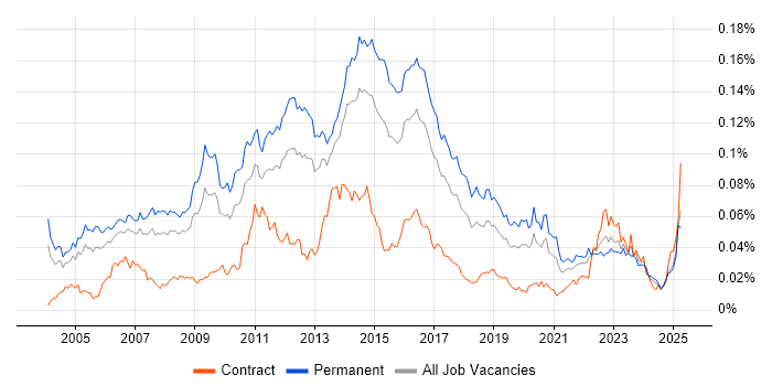 Job vacancy trend for Linux Support Engineer in England