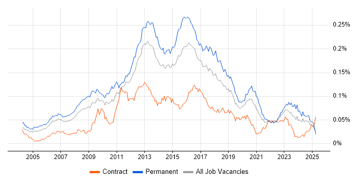 Job vacancy trend for Linux Systems Engineer in England