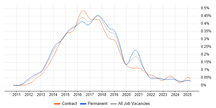 Job vacancy trend for Linux/Unix DevOps in England