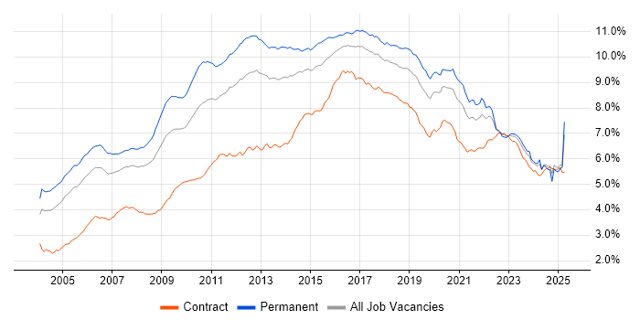 Job vacancy trend for Linux in England