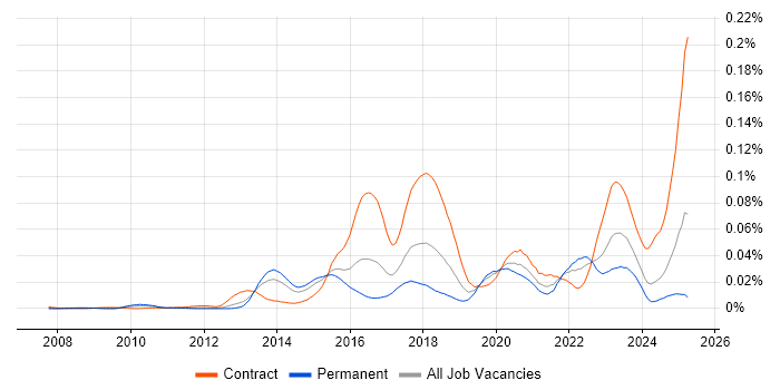 Job vacancy trend for Liquibase in England Job vacancy trend for Liquibase in England