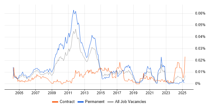 Job vacancy trend for Lisp in England Job vacancy trend for Lisp in England